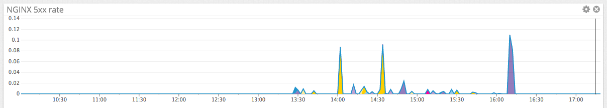 Server error rate