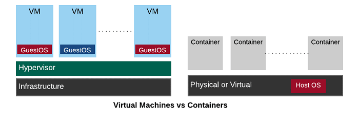 Containers versus VMs