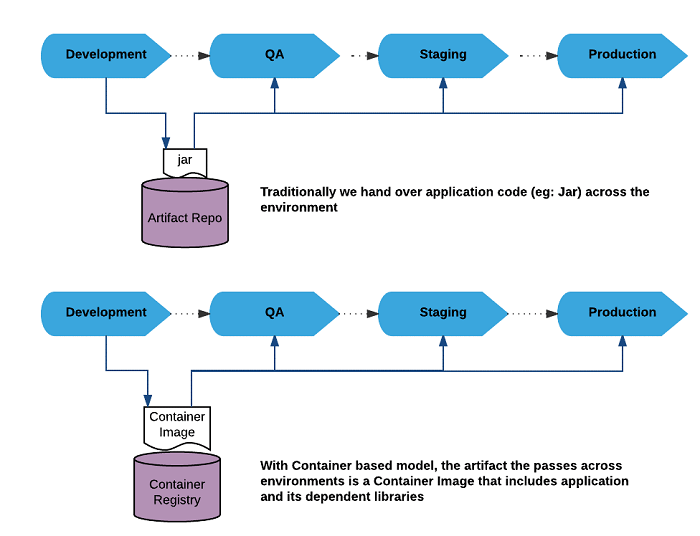 Container-based model