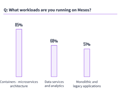 Mesos Workloads