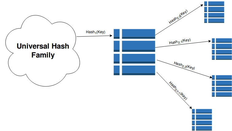 2-Level Hashing