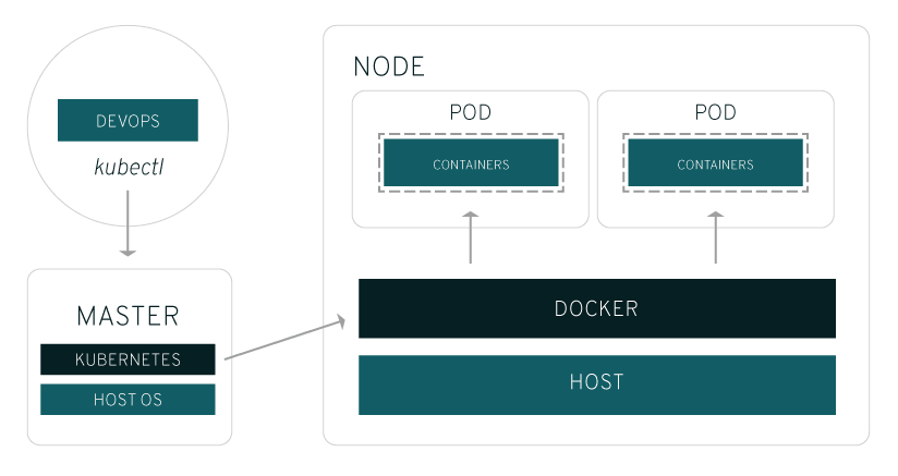 Kubernetes 图表