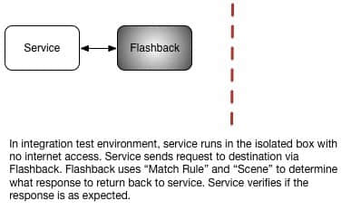 Responses will come from Flashback instead of the Internet providers.