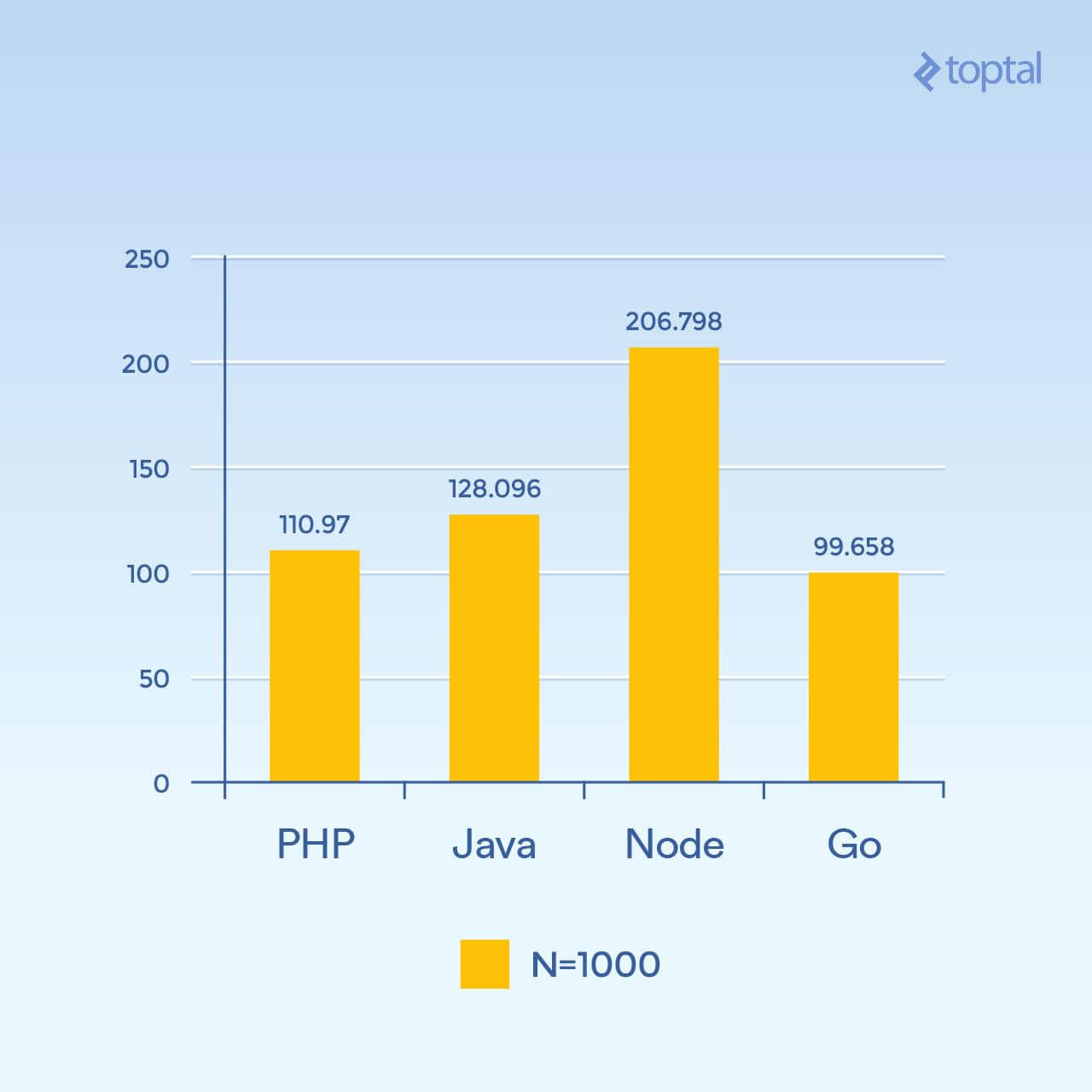 Mean number of milliseconds to complete a request across all concurrent requests, N=1000