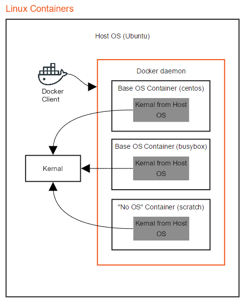 Linux Containers