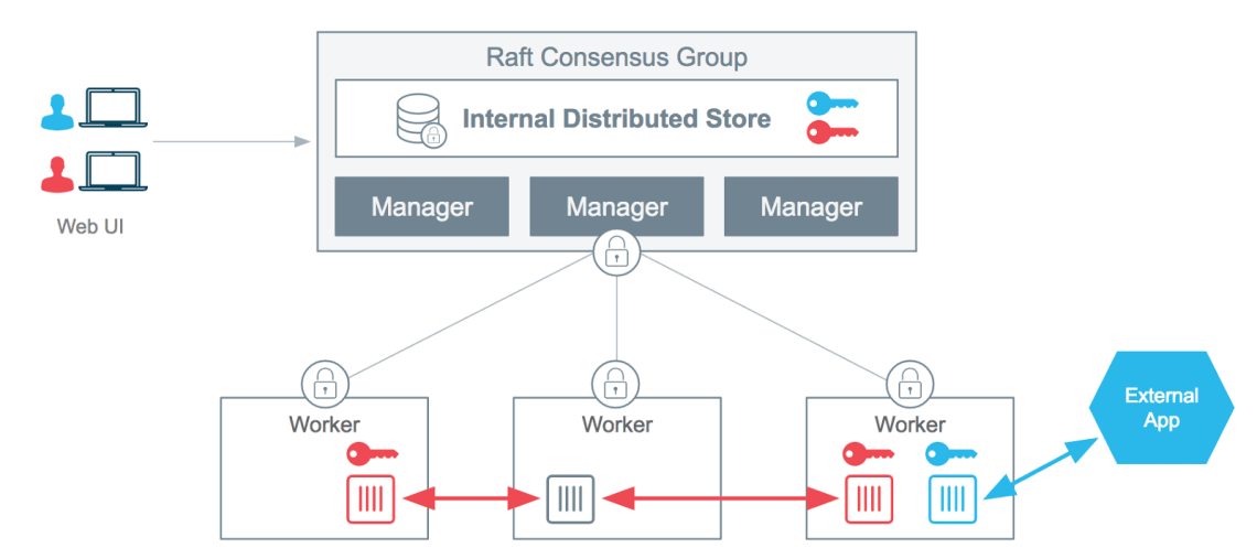 Docker Secrets Management