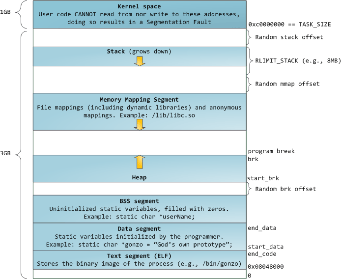 Flexible Process Address Space Layout In Linux