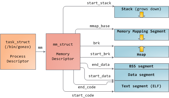 Linux kernel mm_struct