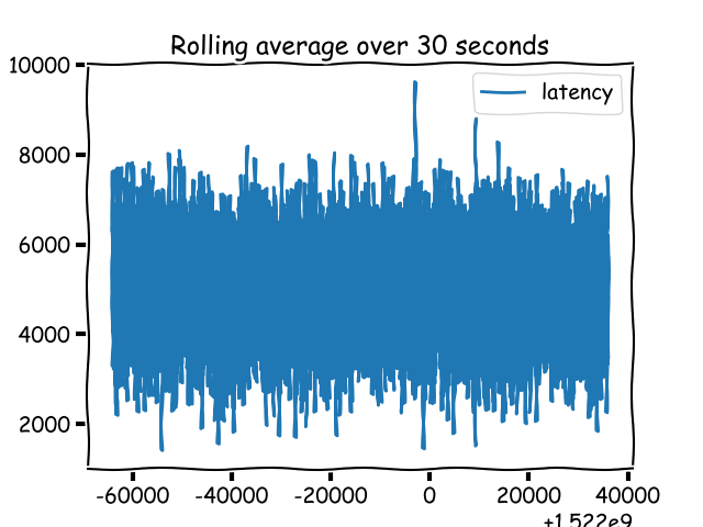 Histogram metric