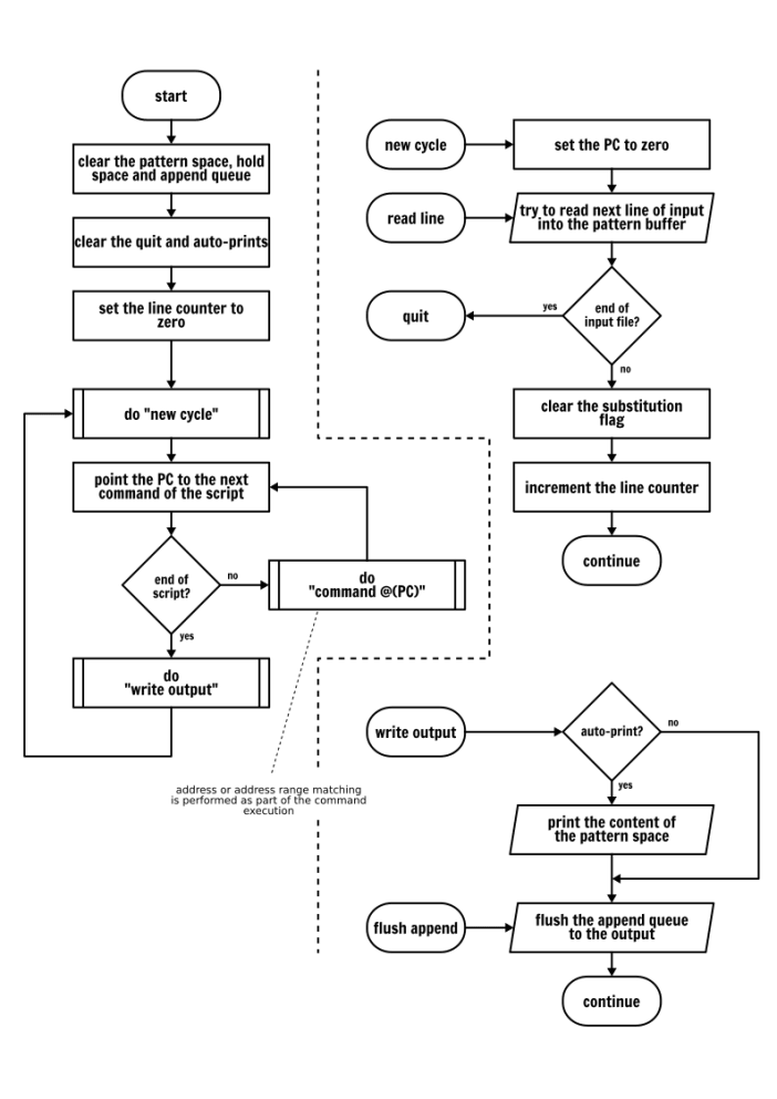 The Sed execution model