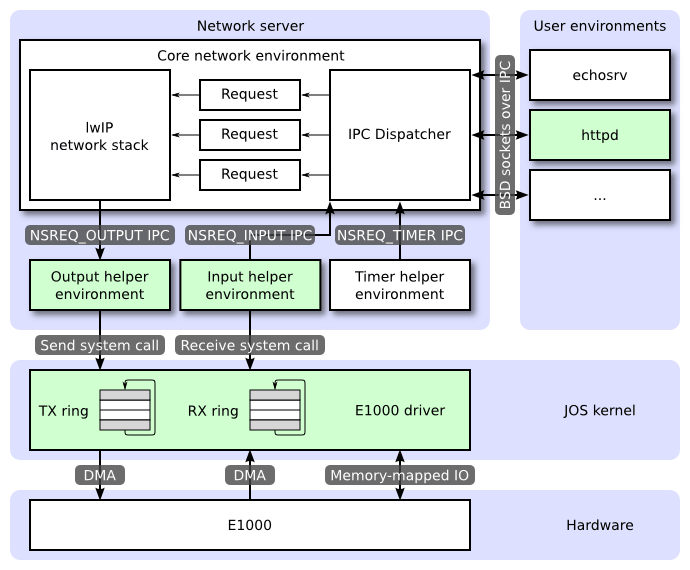 Network server architecture