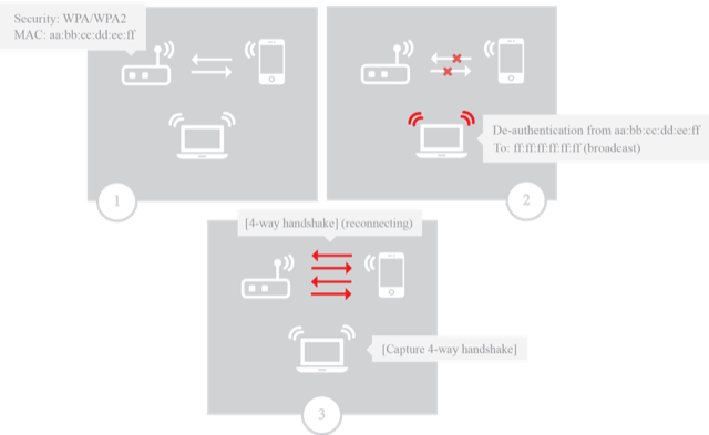 Scenario for capturing a WPA handshake after a de-authentication attack