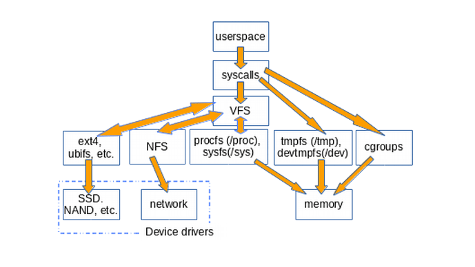 How userspace accesses various types of filesystems