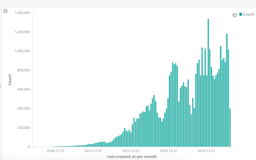 The rate at which new projects are created on GitHub.