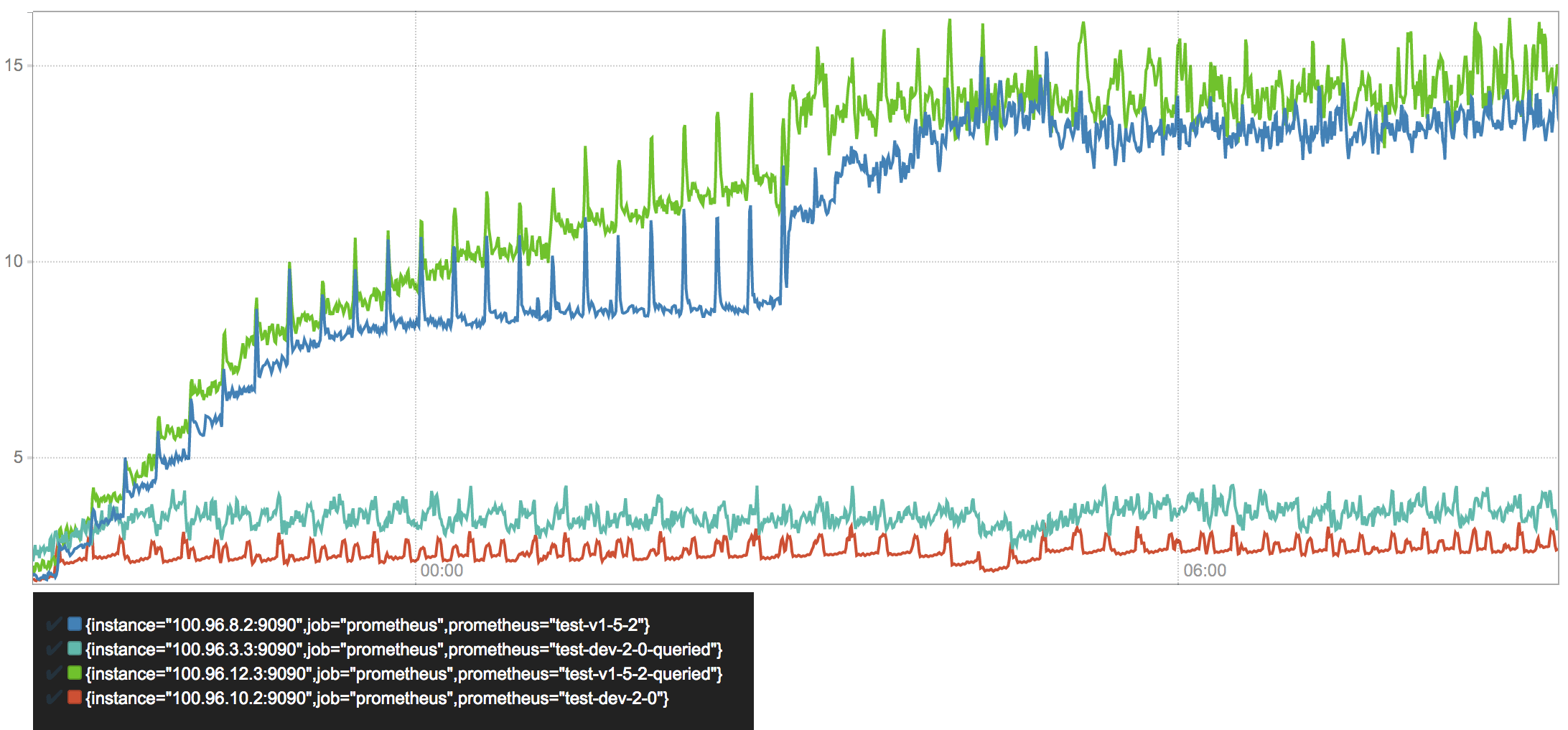 Heap usage GB