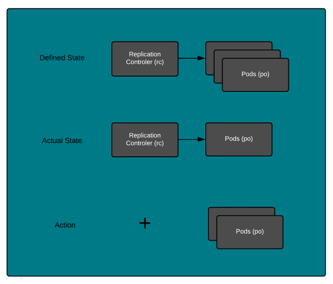 Defined state and actual state