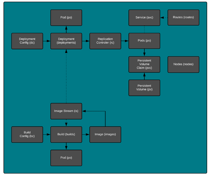 Kubernetes primitives