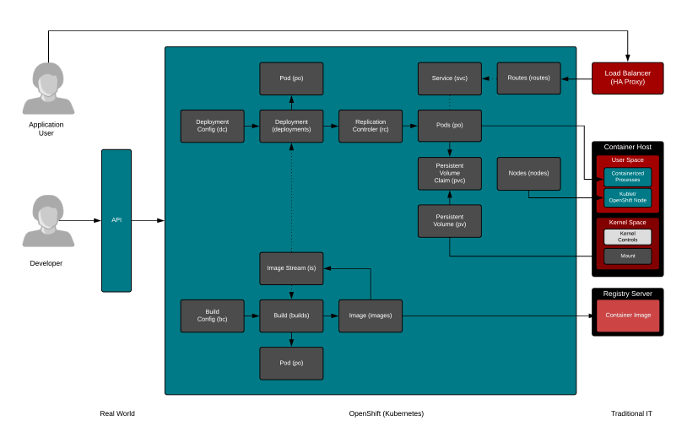 Mapping developer-native to traditional IT environments