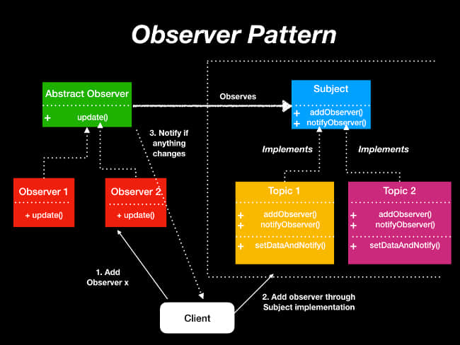 Observer pattern