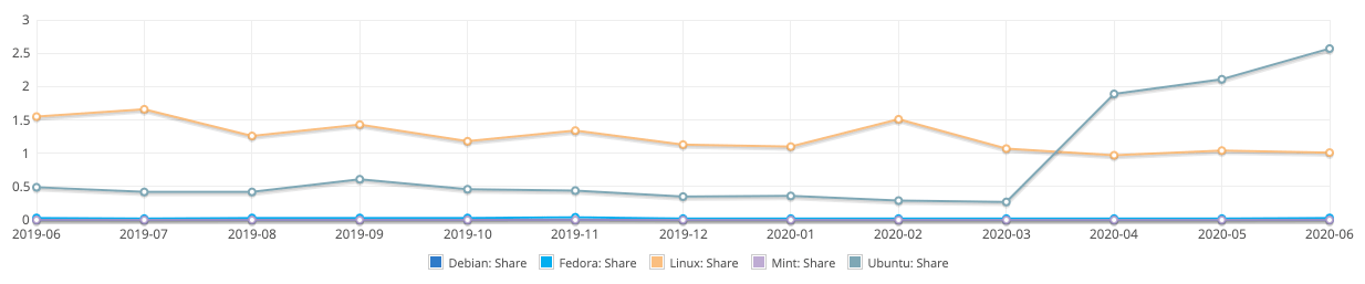 distro marketshare in july 2020