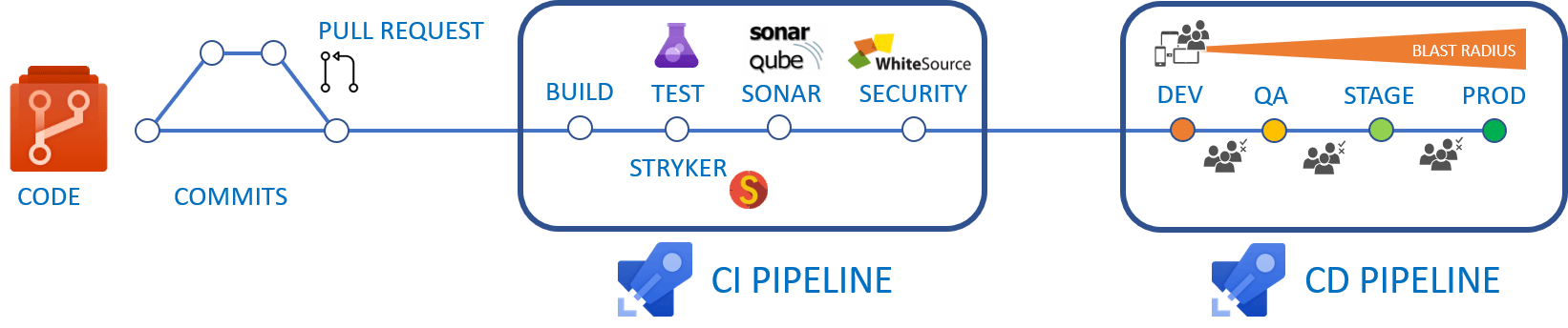 Prerequisites for a solid development process