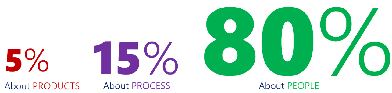 5% about products, 15% about process, 80% about people