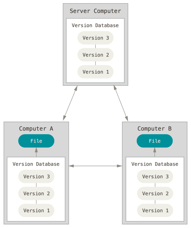 Source: https://git-scm.com/