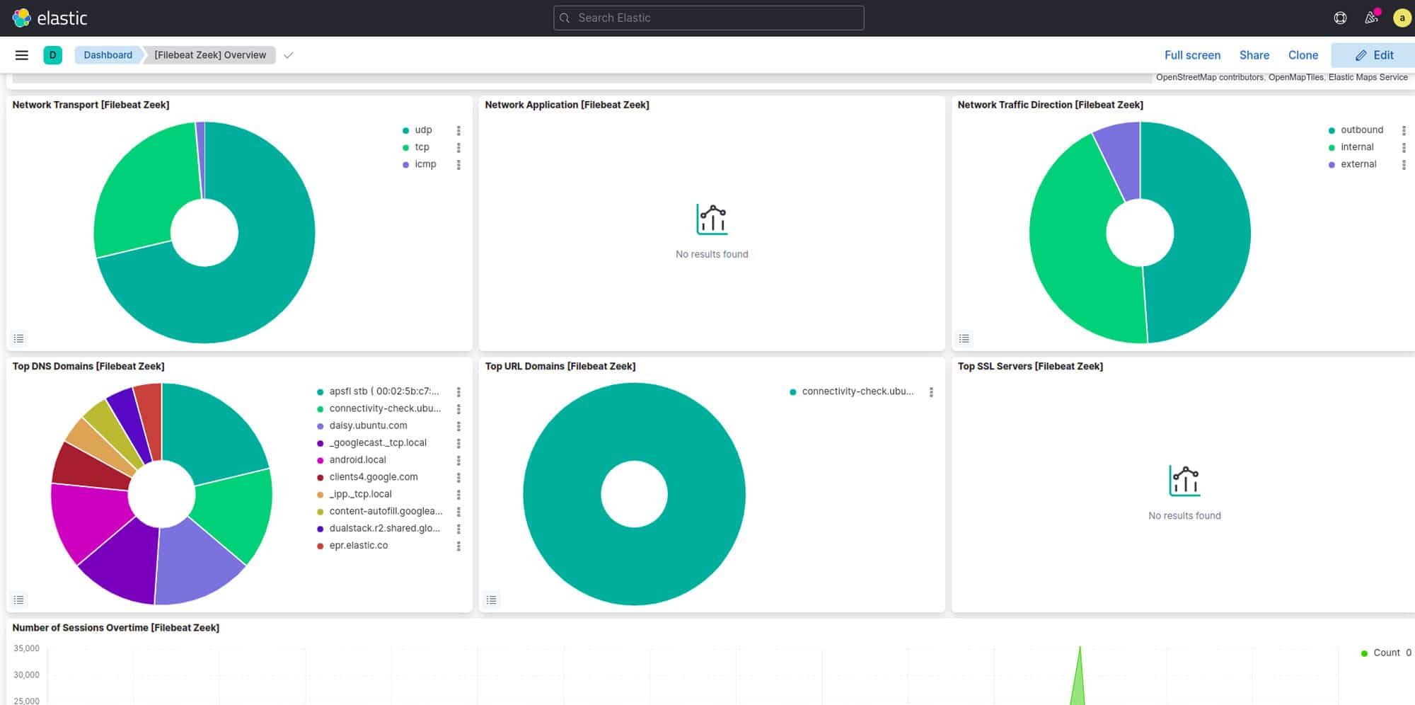 Figure 6: Dashboard of Kibana (Network)