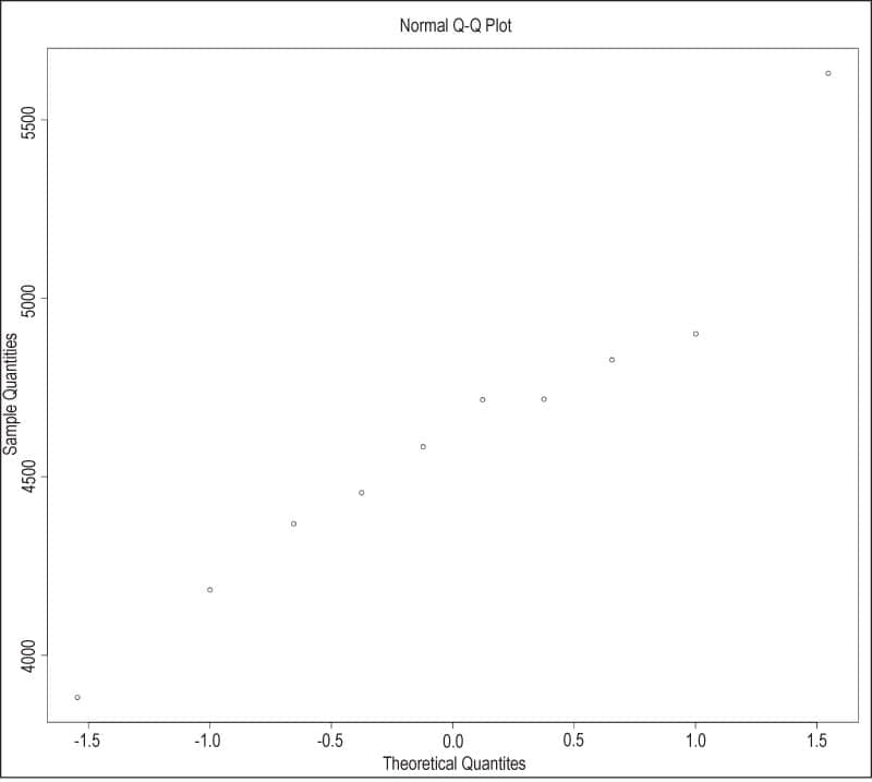 Figure 6: Q-Q plot