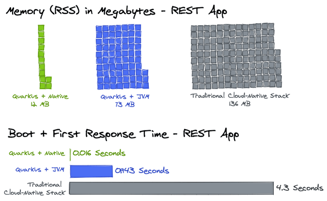 Quarkus RSS and Boot Time Metrics